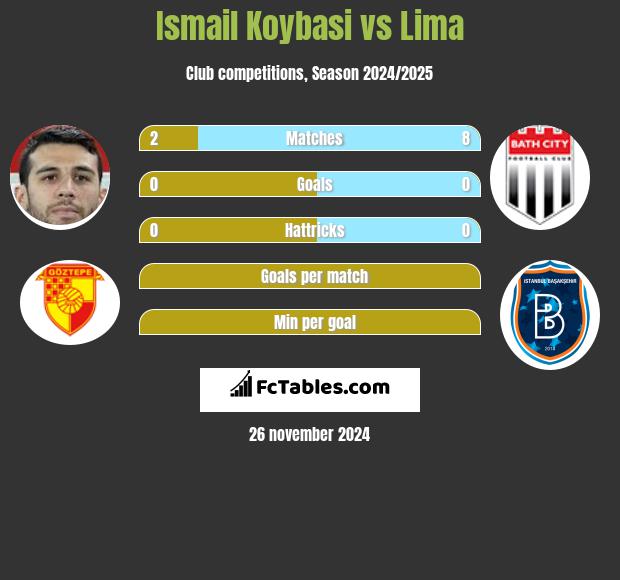 Ismail Koybasi vs Lima h2h player stats