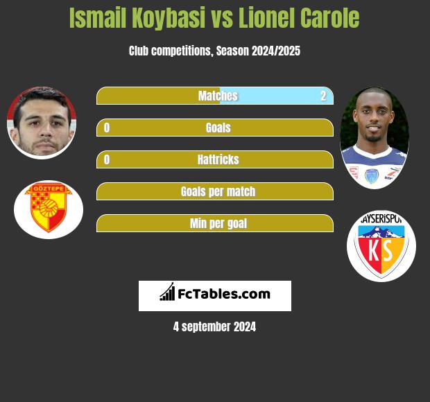 Ismail Koybasi vs Lionel Carole h2h player stats