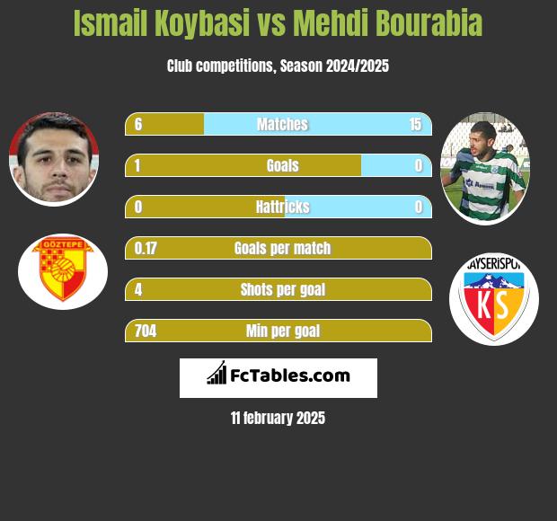 Ismail Koybasi vs Mehdi Bourabia h2h player stats