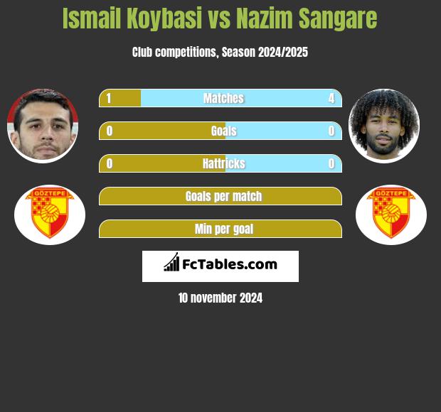 Ismail Koybasi vs Nazim Sangare h2h player stats