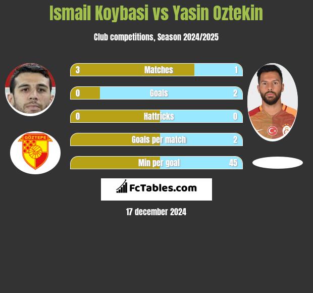 Ismail Koybasi vs Yasin Oztekin h2h player stats