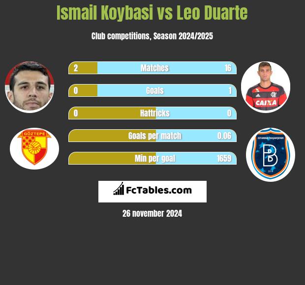 Ismail Koybasi vs Leo Duarte h2h player stats