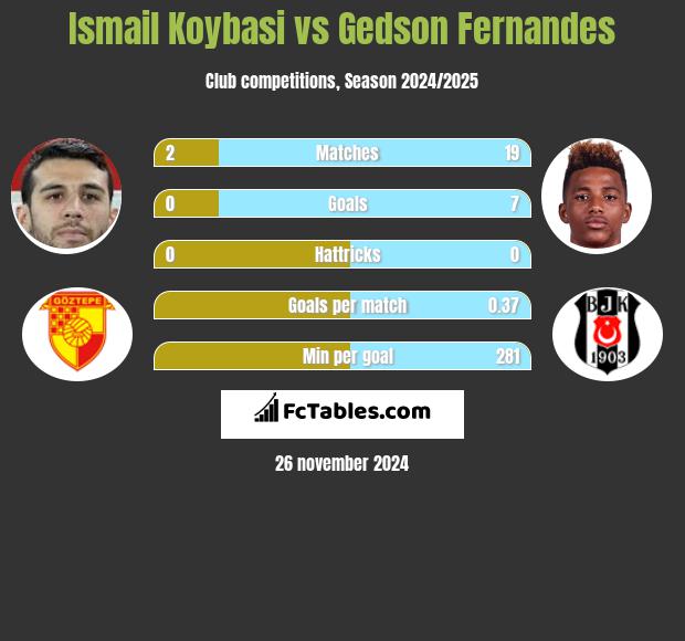 Ismail Koybasi vs Gedson Fernandes h2h player stats