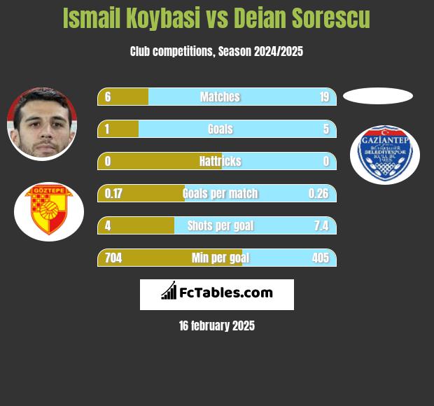 Ismail Koybasi vs Deian Sorescu h2h player stats