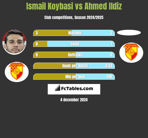 Ismail Koybasi vs Ahmed Ildiz h2h player stats