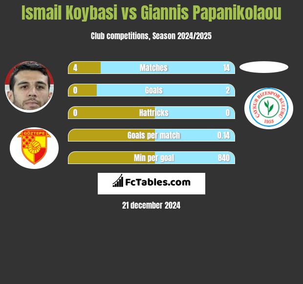 Ismail Koybasi vs Giannis Papanikolaou h2h player stats