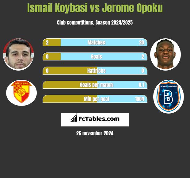 Ismail Koybasi vs Jerome Opoku h2h player stats