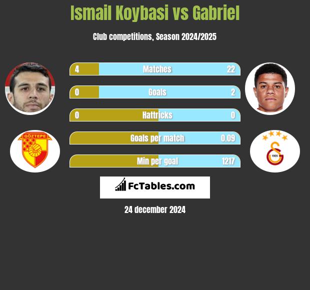 Ismail Koybasi vs Gabriel h2h player stats