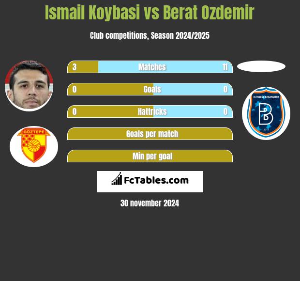 Ismail Koybasi vs Berat Ozdemir h2h player stats