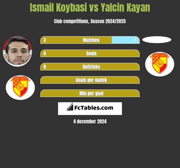 Ismail Koybasi vs Yalcin Kayan h2h player stats