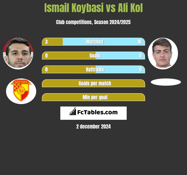 Ismail Koybasi vs Ali Kol h2h player stats