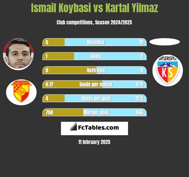 Ismail Koybasi vs Kartal Yilmaz h2h player stats