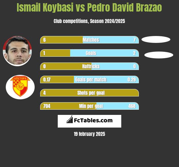 Ismail Koybasi vs Pedro David Brazao h2h player stats