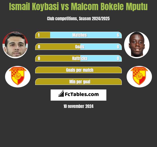 Ismail Koybasi vs Malcom Bokele Mputu h2h player stats