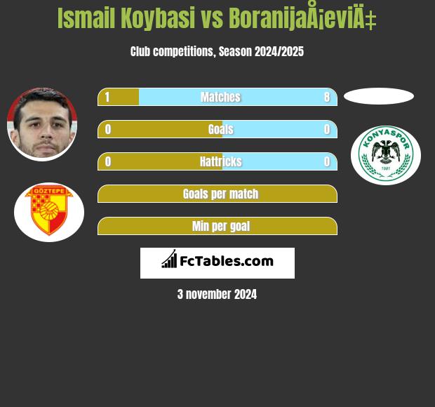 Ismail Koybasi vs BoranijaÅ¡eviÄ‡ h2h player stats