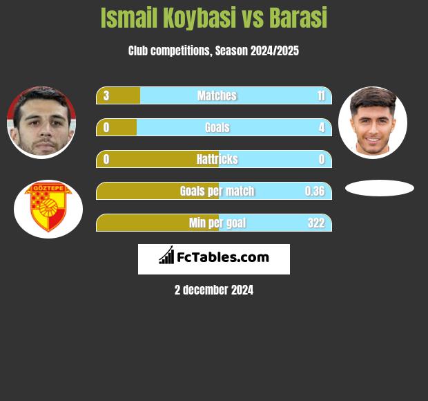 Ismail Koybasi vs Barasi h2h player stats