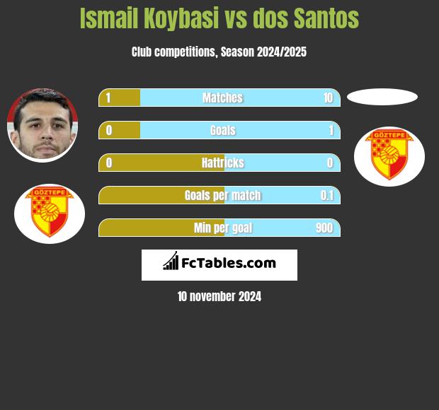 Ismail Koybasi vs dos Santos h2h player stats