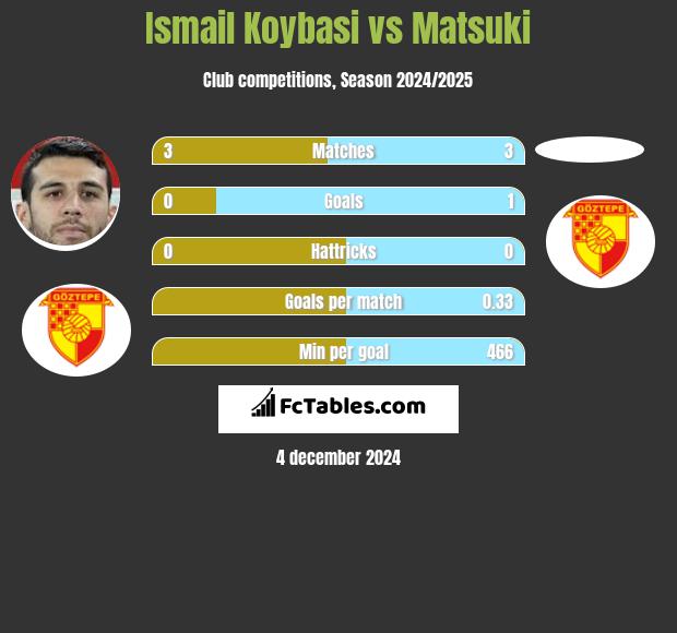 Ismail Koybasi vs Matsuki h2h player stats