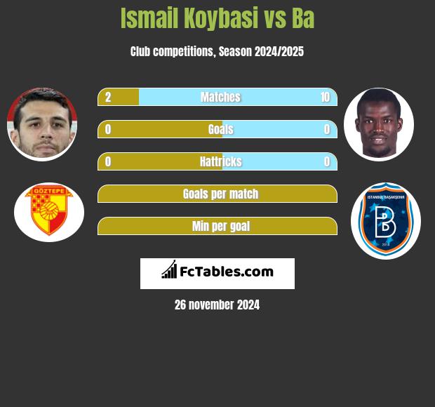 Ismail Koybasi vs Ba h2h player stats