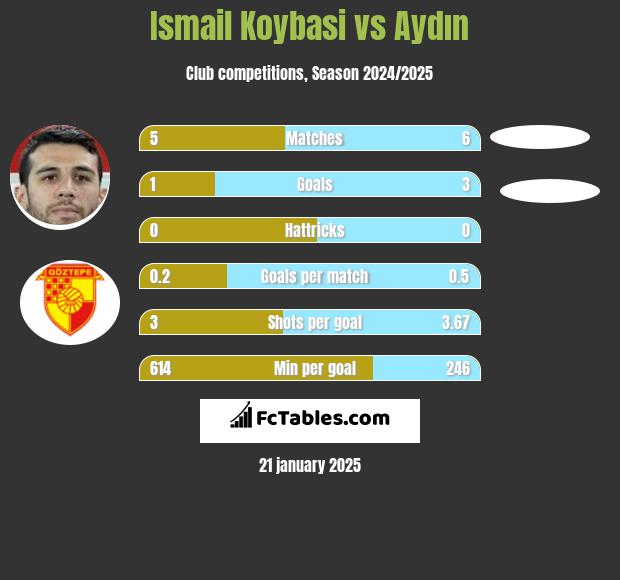 Ismail Koybasi vs Aydın h2h player stats