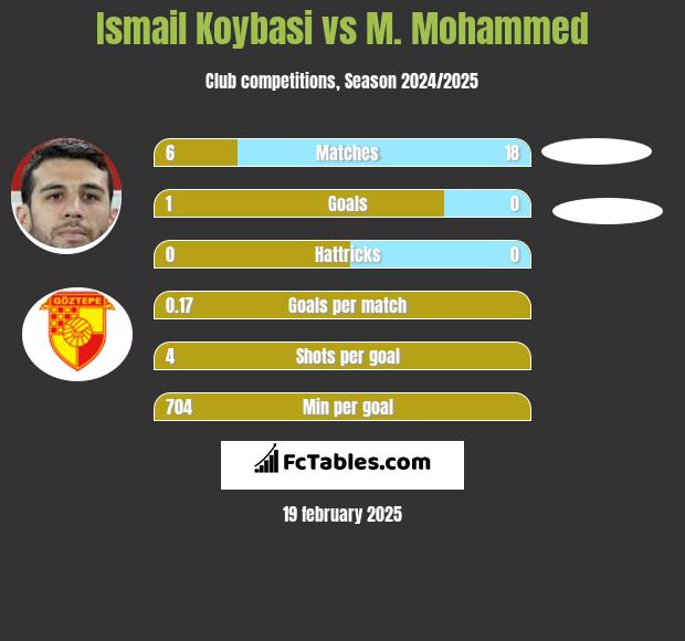 Ismail Koybasi vs M. Mohammed h2h player stats