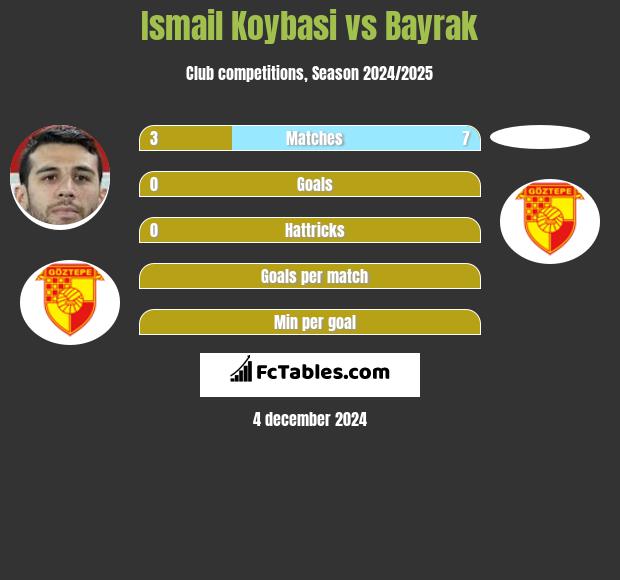 Ismail Koybasi vs Bayrak h2h player stats