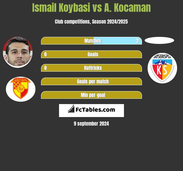 Ismail Koybasi vs A. Kocaman h2h player stats