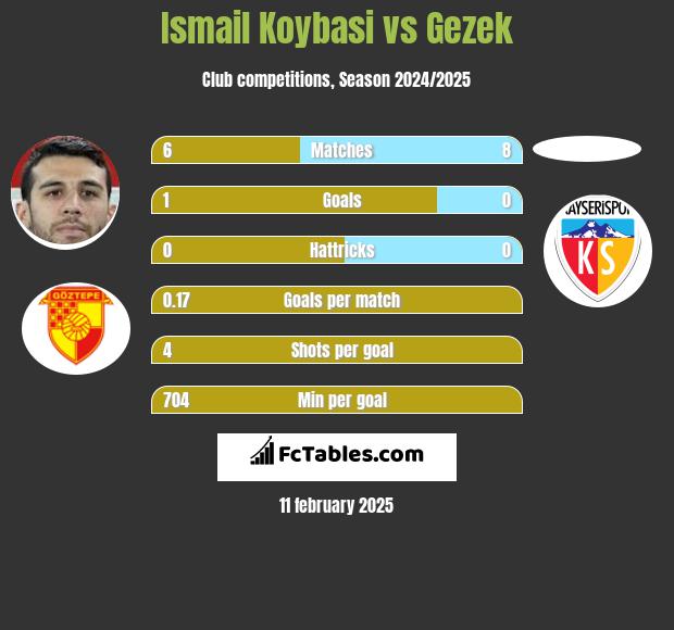 Ismail Koybasi vs Gezek h2h player stats