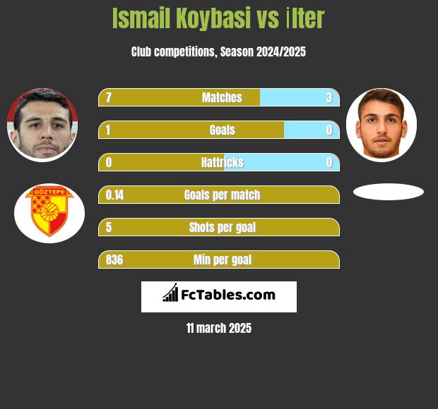 Ismail Koybasi vs İlter h2h player stats