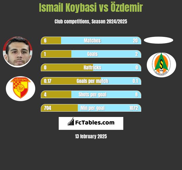 Ismail Koybasi vs Özdemir h2h player stats