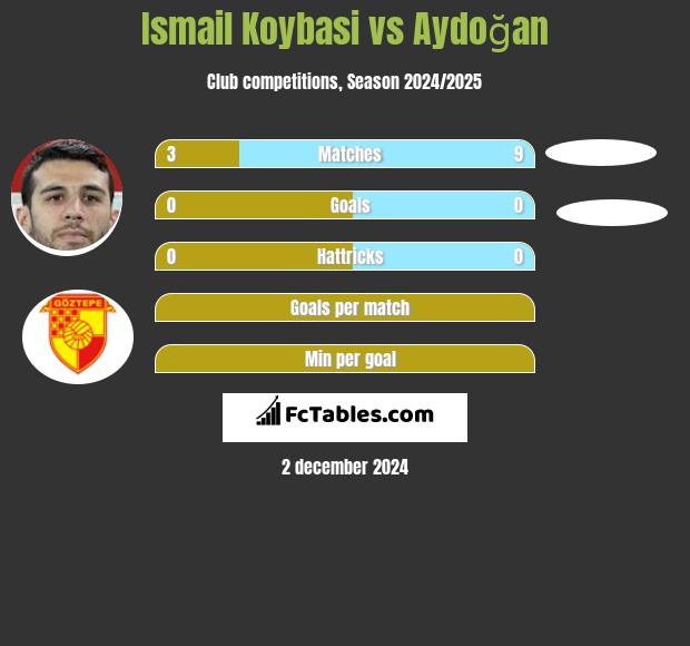 Ismail Koybasi vs Aydoğan h2h player stats