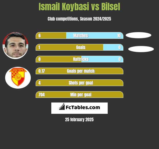 Ismail Koybasi vs Bilsel h2h player stats