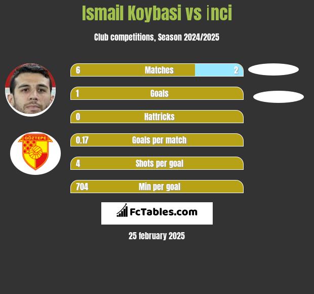 Ismail Koybasi vs İnci h2h player stats