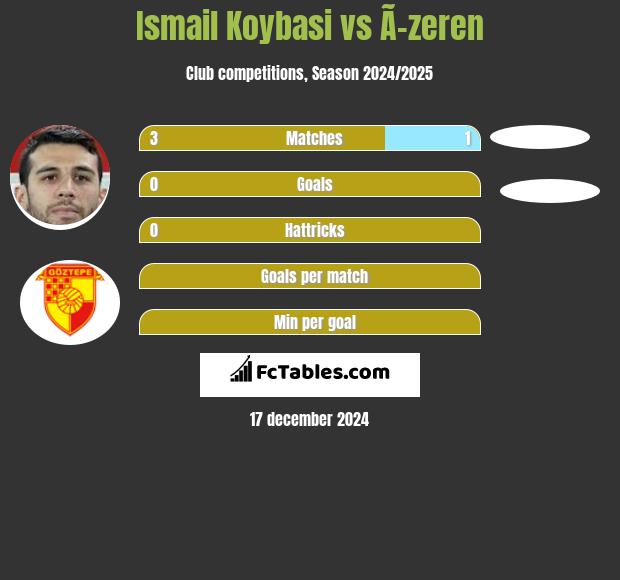 Ismail Koybasi vs Ã–zeren h2h player stats