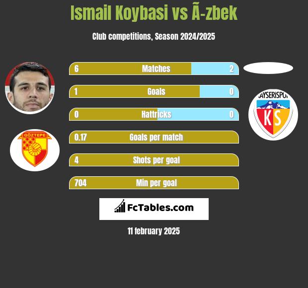 Ismail Koybasi vs Ã–zbek h2h player stats