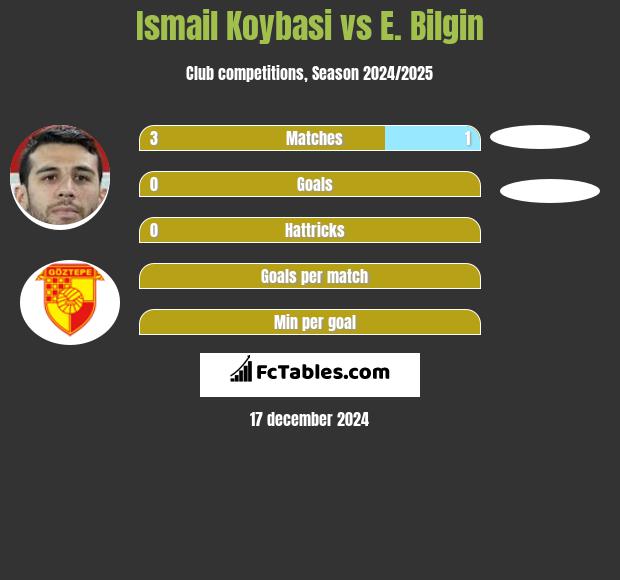 Ismail Koybasi vs E. Bilgin h2h player stats