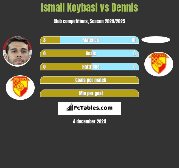 Ismail Koybasi vs Dennis h2h player stats