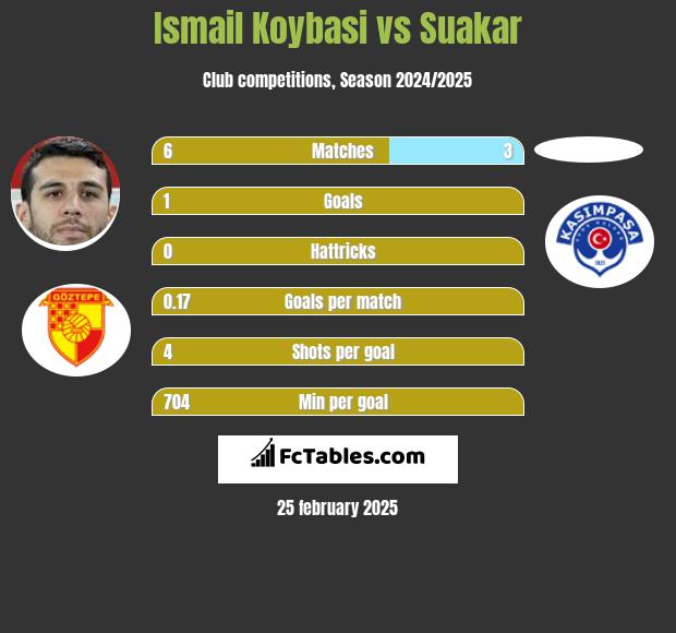 Ismail Koybasi vs Suakar h2h player stats