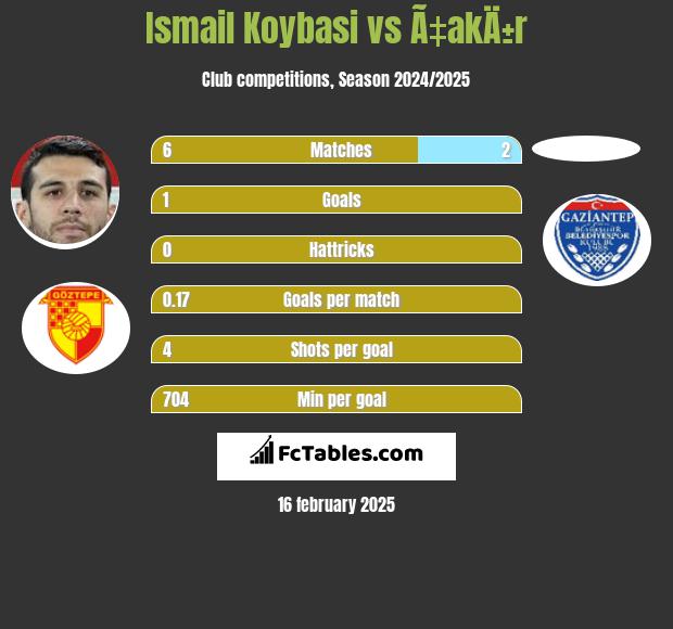 Ismail Koybasi vs Ã‡akÄ±r h2h player stats