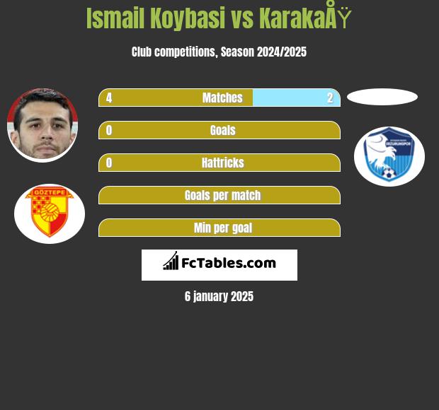 Ismail Koybasi vs KarakaÅŸ h2h player stats