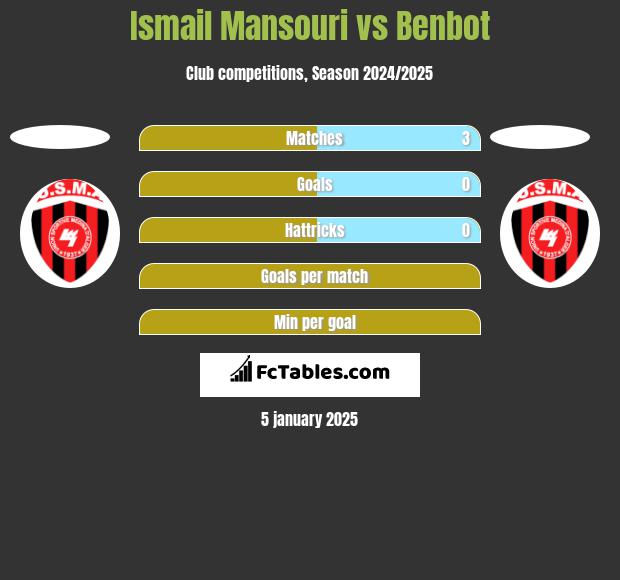 Ismail Mansouri vs Benbot h2h player stats