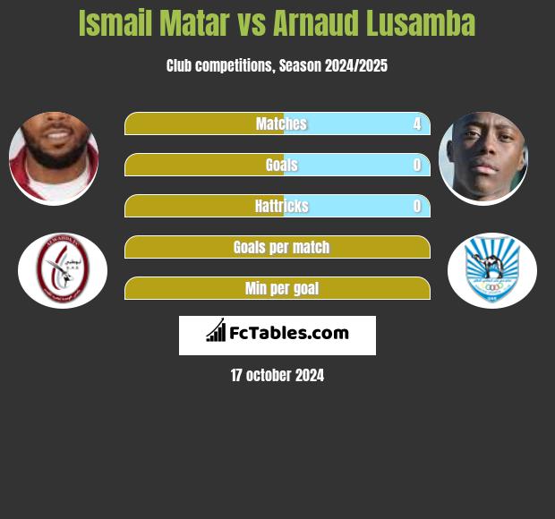 Ismail Matar vs Arnaud Lusamba h2h player stats