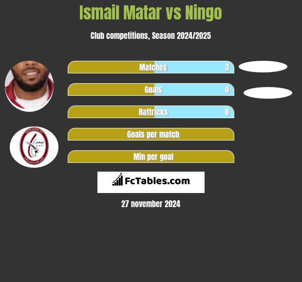 Ismail Matar vs Ningo h2h player stats