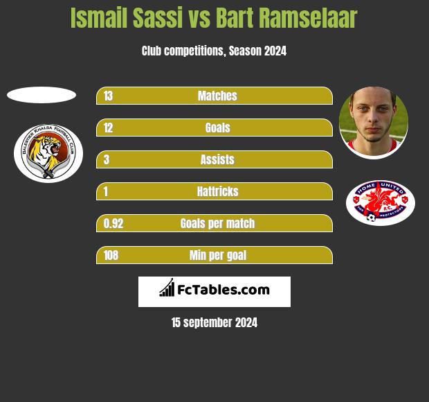 Ismail Sassi vs Bart Ramselaar h2h player stats