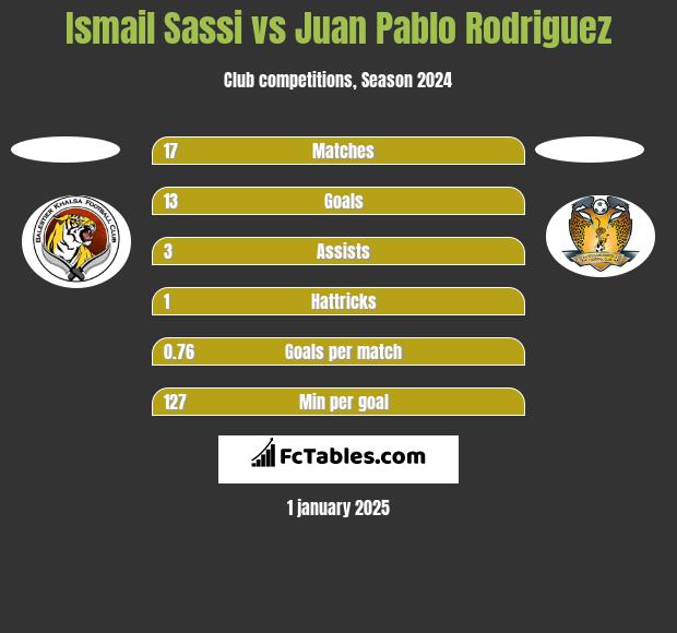 Ismail Sassi vs Juan Pablo Rodriguez h2h player stats