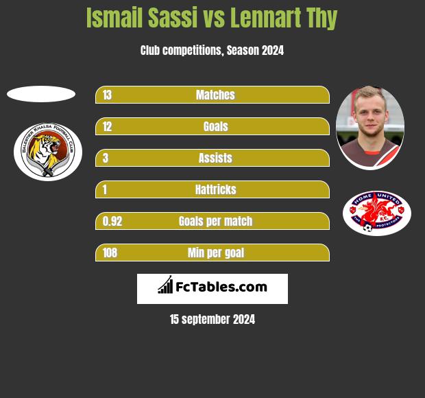 Ismail Sassi vs Lennart Thy h2h player stats