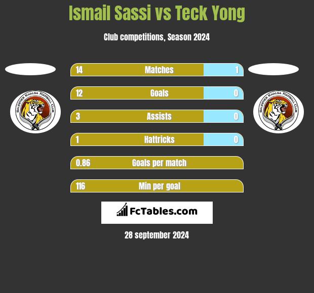 Ismail Sassi vs Teck Yong h2h player stats