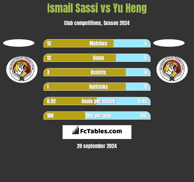 Ismail Sassi vs Yu Heng h2h player stats