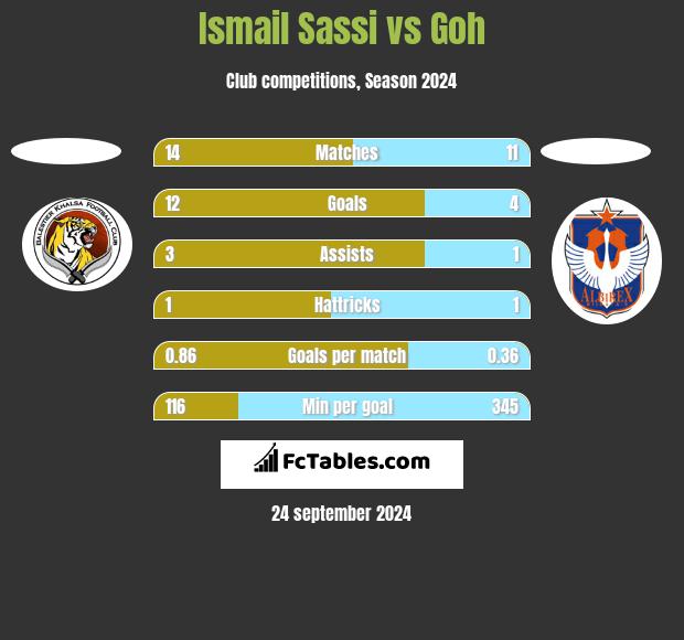 Ismail Sassi vs Goh h2h player stats