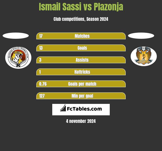 Ismail Sassi vs Plazonja h2h player stats